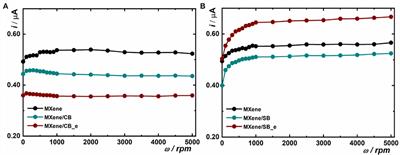 Electrochemical Investigation of Interfacial Properties of Ti3C2Tx MXene Modified by Aryldiazonium Betaine Derivatives